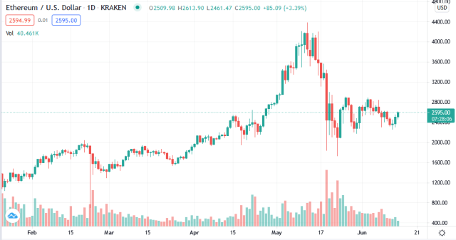 ETH-USD trend