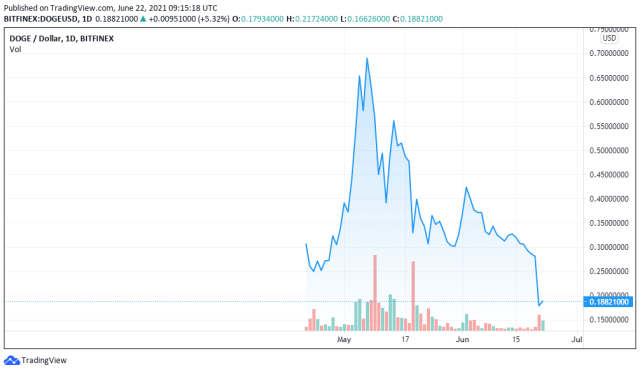 DOGEUSD price chart for 06/22/2012 - TradingView