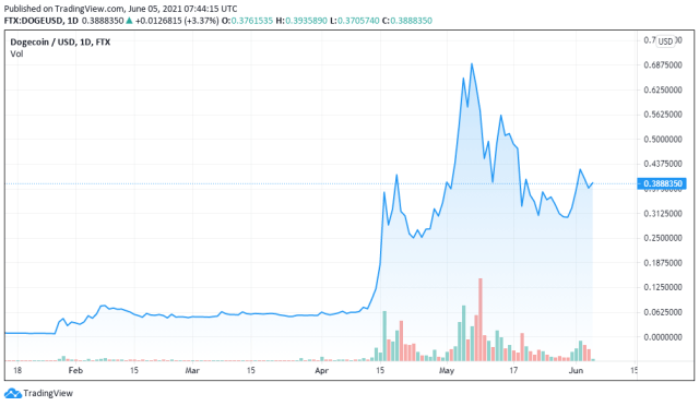 DOGEUSD price chart for 06/05/2021 - TradingView