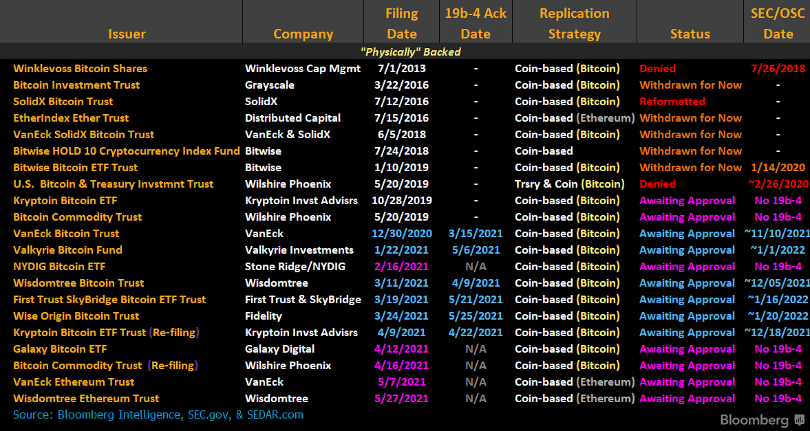 Bitcoin and Ethereum ETF applications