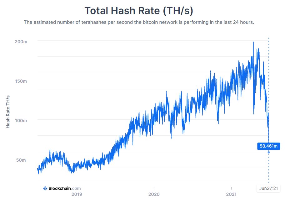 Bitcoin hash rate