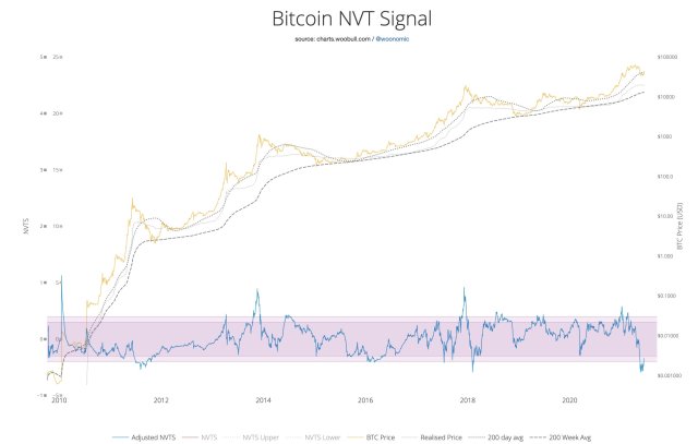 bitcoin NVT