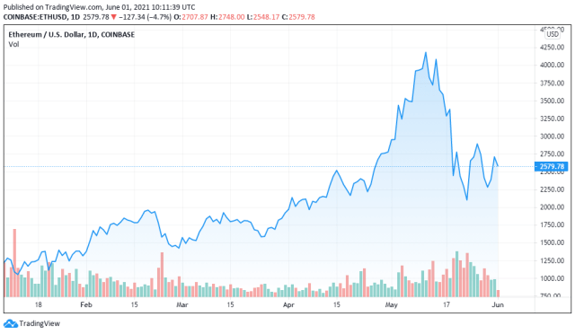 ETHUSD price chart for 06/01/2021 - TradingView