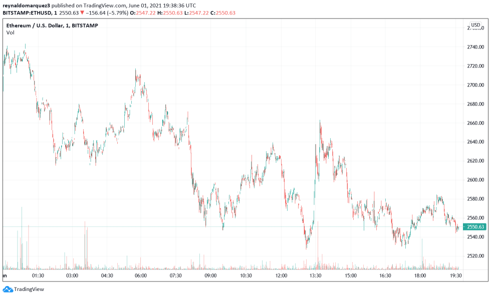 Ethereum ETH ETHUSD