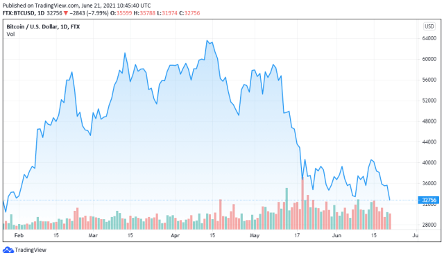 BTCUSD price chart for 06/21/2021