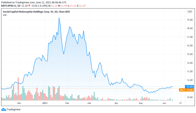 Social Capital price chart - TradingView