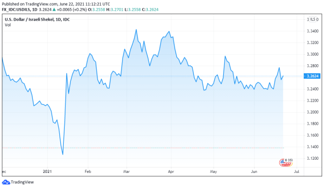 USDILS price chart for 06/22/2021 - TradingView