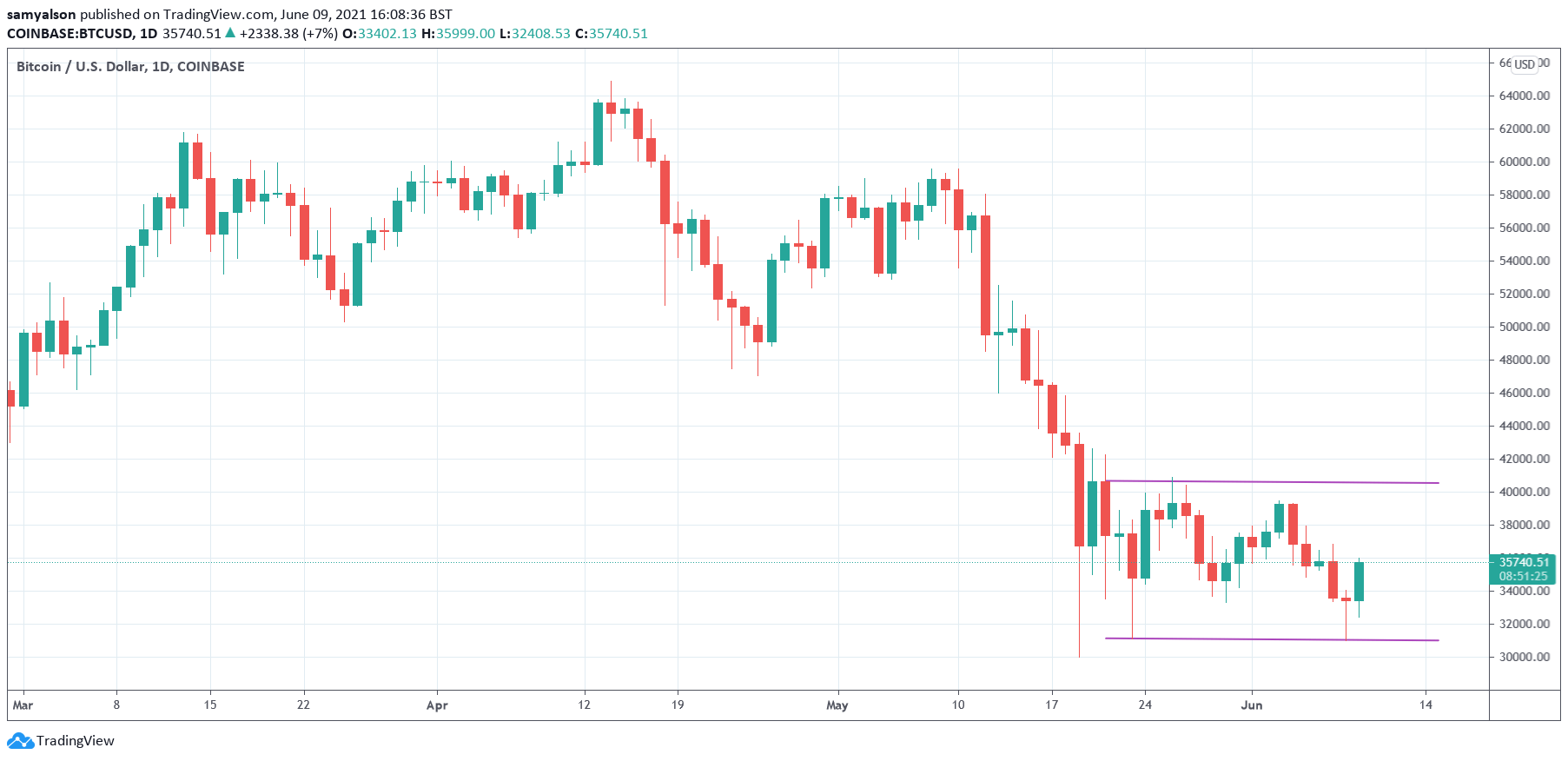 Bitcoin daily chart