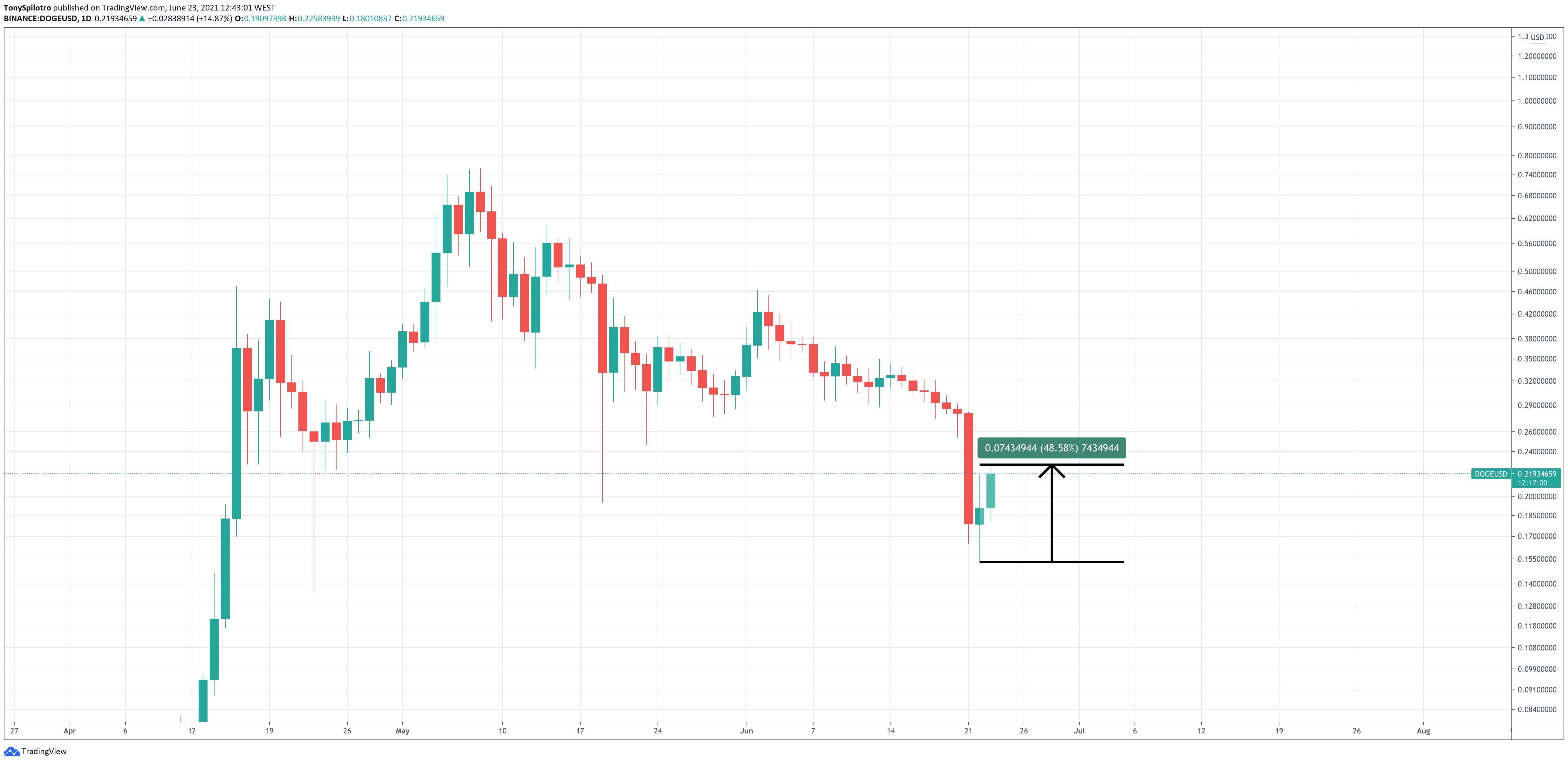 Dogecoin daily chart