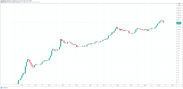 bitcoin chart china cio amundi