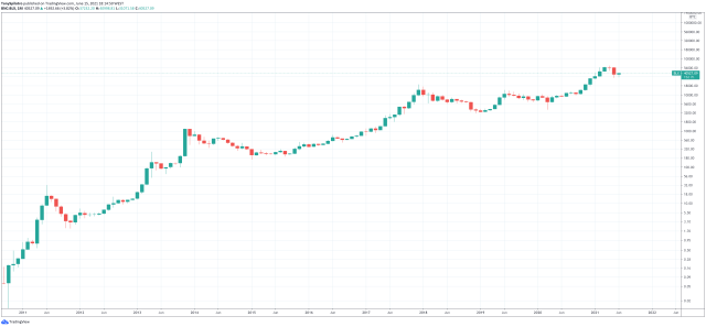 bitcoin long term suze ormen orman