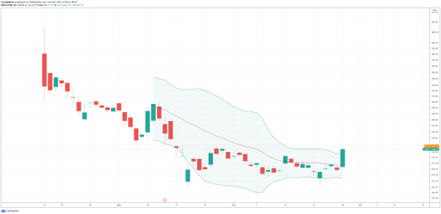 coinbase global coin bollinger