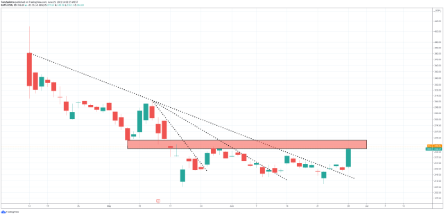 coinbase global coin three trendlines