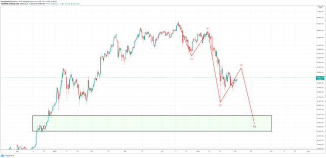 elliott wave five decline Bitcoin fidelity