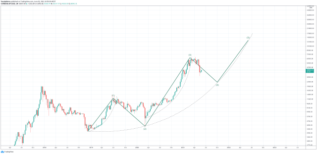 elliott wave five uptrend Bitcoin fidelity