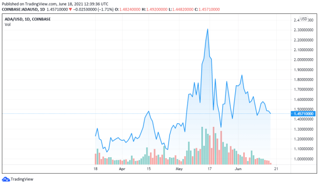 ADAUSD price chart for 06/18/2021 - TradingView