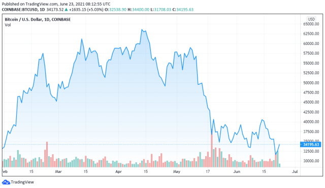 BTCUSD price chart for 06/23/2021 - TradingView