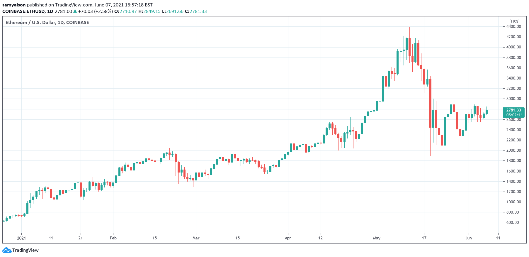 Ethereum daily chart