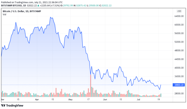 BTCUSD price chart - TradingView