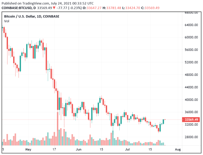 Bank Of America Supposedly Gives Approval For Bitcoin Futures Trading