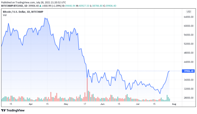 BTCUSD price chart for 07/28/2021 - TradingView