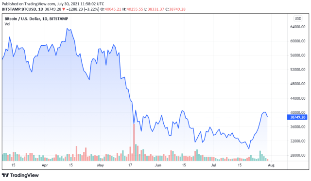 BTCUSD price chart for 30/07/2021 - TradingView