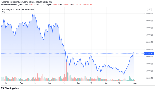 BTCUSD price chart for 07/31/2021 - TradingView