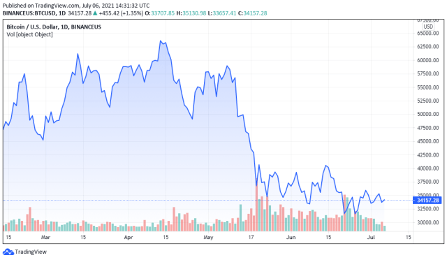 BTCUSD price chart for 07/06/2021 - TradingView