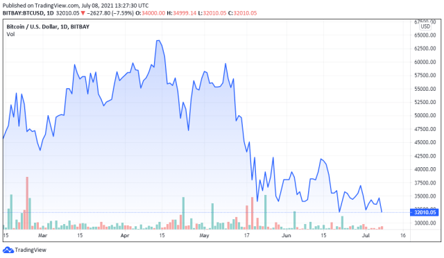 BTCUSD price chart for 07/08/2021