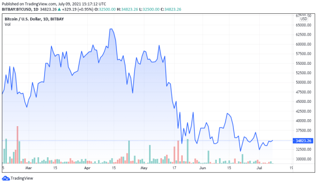 BTCUSD price chart for 07/09/2021