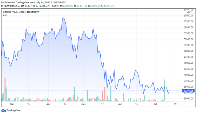 BTCUSD price chart for 07/14/2021 - TradingView