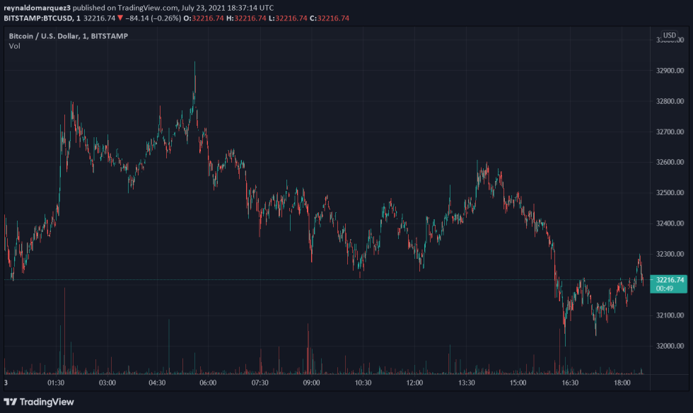 Bitcoin Amazon BTC BTCUSD