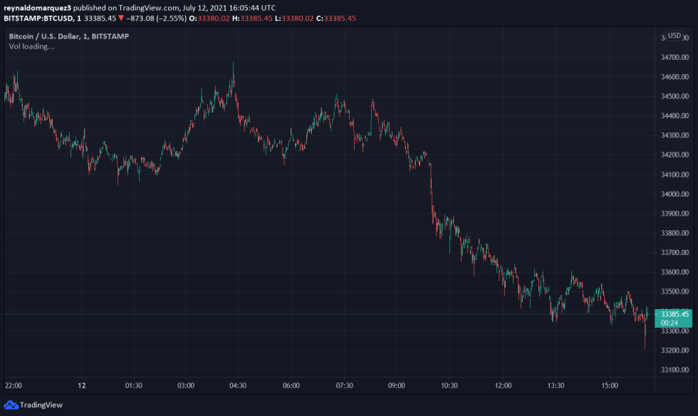 Bitcoin BTC BTCUSD