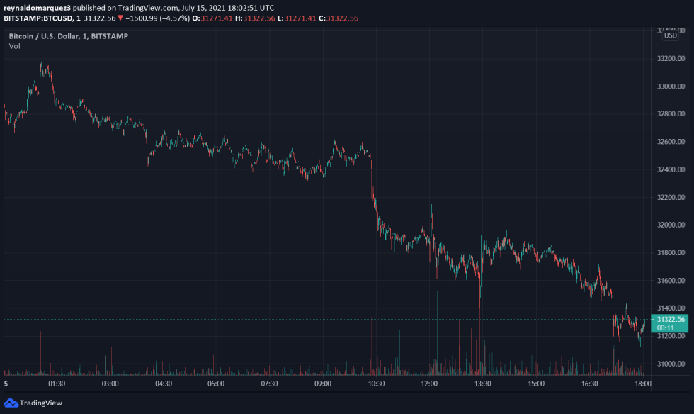 Bitcoin BTC BTCUSD