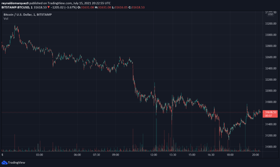 Bitcoin BTC BTCUSD