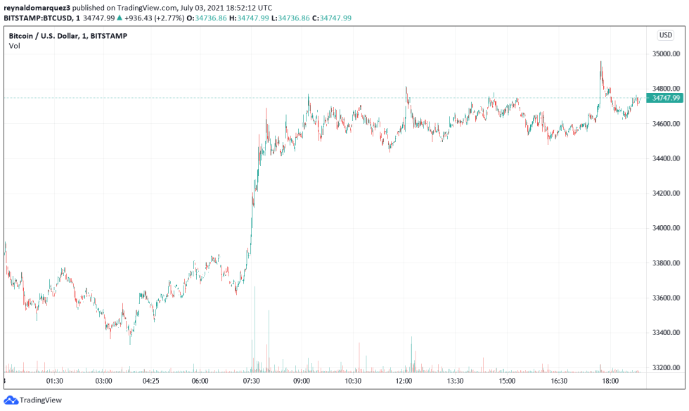 Bitcoin BTC BTCUSD