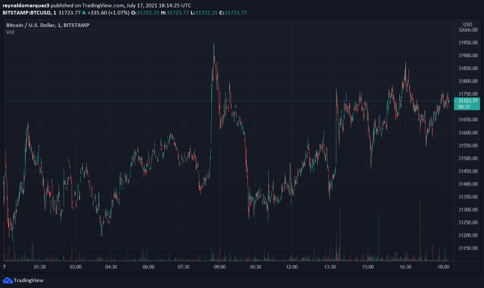 Bitcoin BTC BTCUSD