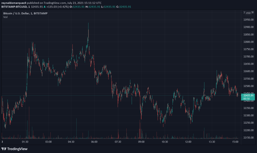 Bitcoin BTC BTCUSD