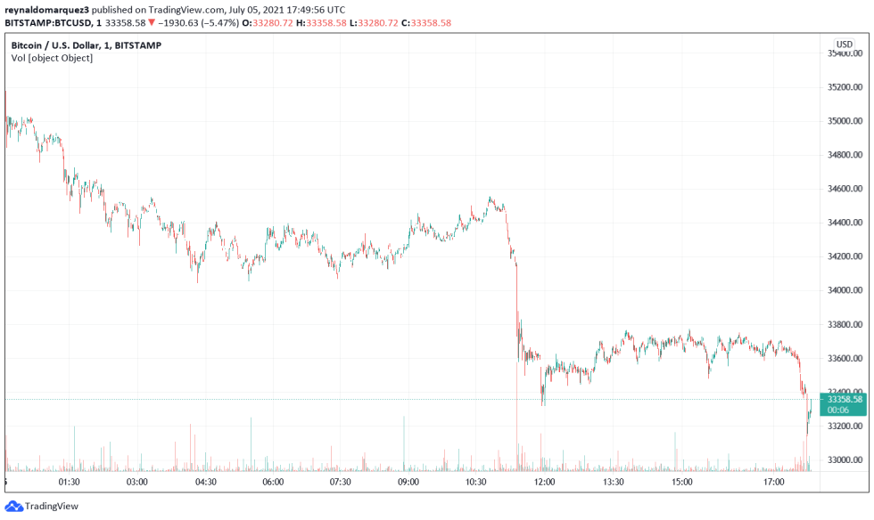 Bitcoin BTC BTCUSD