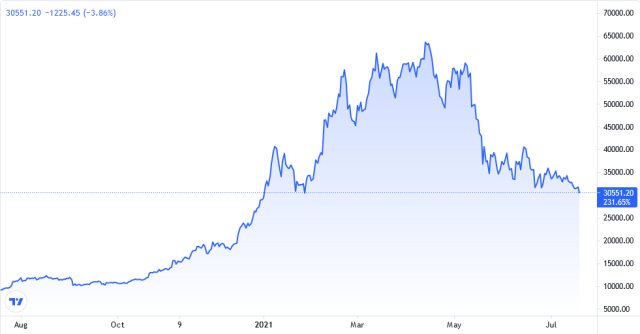 Bitcoin Crypto Price Chart