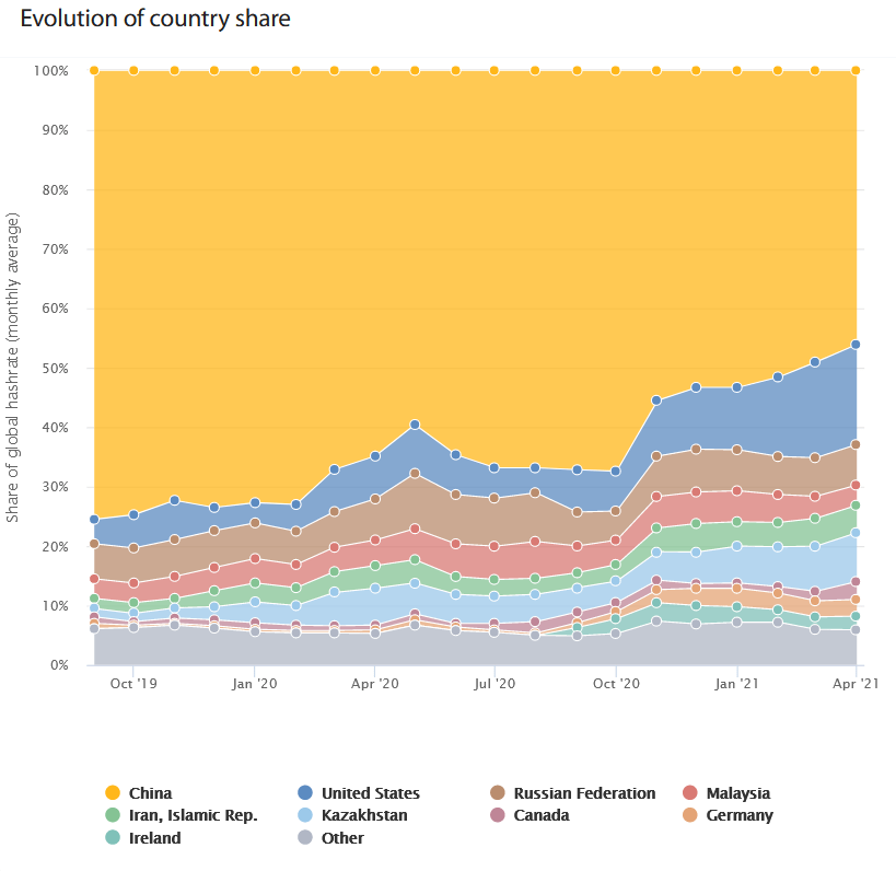 Global crypto hash rate by country