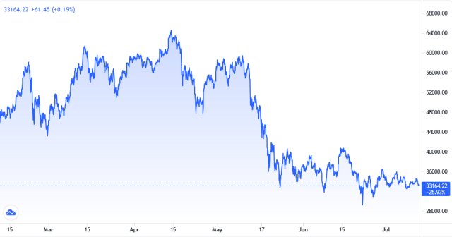 Bitcoin Crypto Pricechart