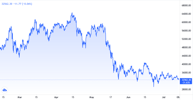 Bitcoin Price Chart