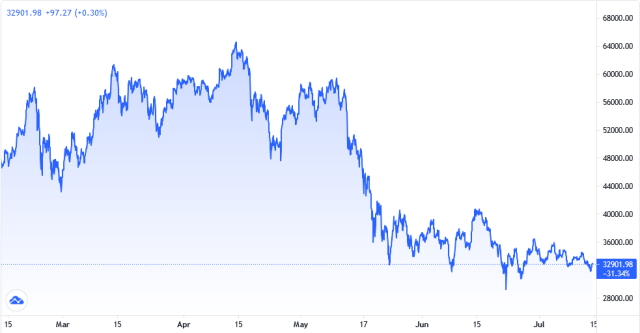 Bitcoin chart