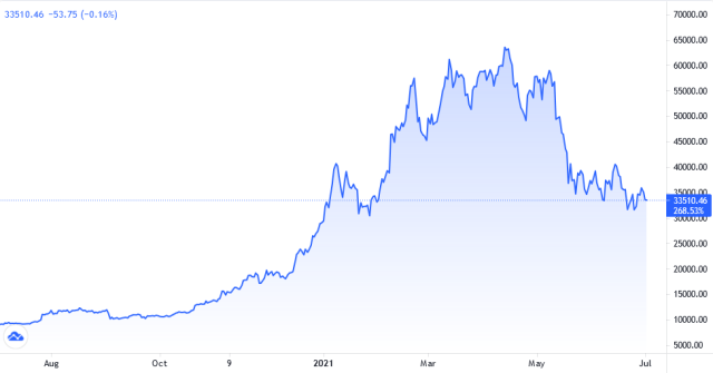 Bitcoin price chart