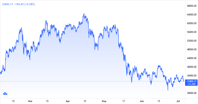 Bitcoin price