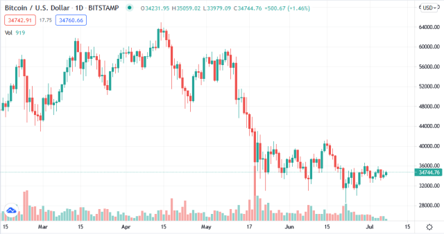 Bitcoin Price Chart