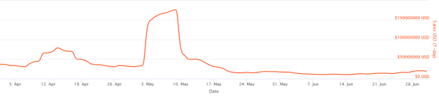 NFT market chart