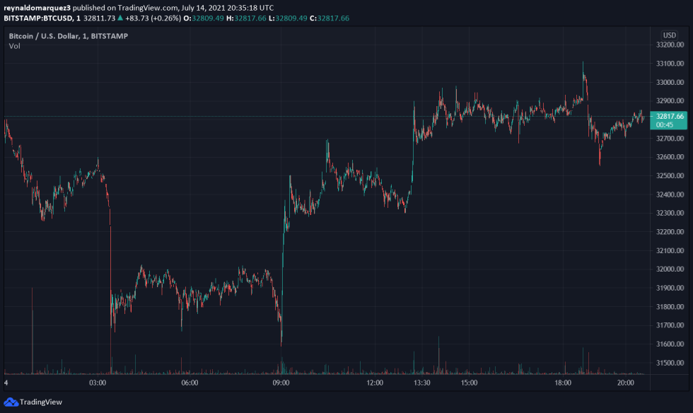 Crypto Bitcoin BTC BTCUSD