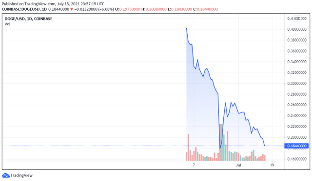 DOGEUSD price chart - TradingView